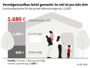 Wer im Alter mietfrei wohnen möchte, kann mit höheren staatlichen Zuschüssen und erweiterten Fördermöglichkeiten rechnen. Foto: LBS/akz-o