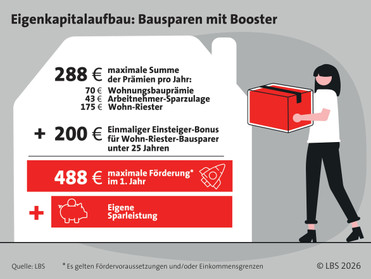Wer sich schon konkret mit dem Immobilienkauf beschäftigt, sollte seine Finanzierung frühzeitig planen. Grafik: LBS/akz-o