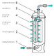 Bildunterschrift: AL-direct ist eine Ultrafiltrationseinheit im Outside-In-Filterprinzip. Das Rohwasser wird über den Eingangsstutzen (1) in das Filtrationsgehäuse (2) geleitet und durch den Vordruck des Eingangswassers durch die UF-Faserbündel (3) gedrückt. Partikel und Bakterien/Viren werden dabei an der Membranfaseraußenseite sicher zurück gehalten. Das Klarwasser im Innern jeder Membranfaser wird über die jeweiligen Zentralrohr (4) zusammengeführt und über den Verteiler (5) wird das Klarwasser aus allen drei Zentralrohren zum Ausgangsstutzen (5) geführt. Grafik: Intewa/akz-o