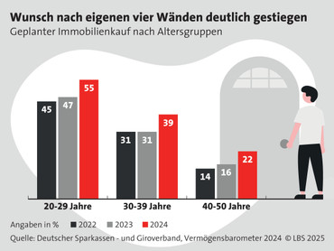 Warum die Immobilie eine gute Altersvorsorge ist