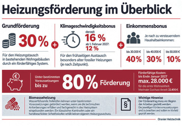 Heizungsförderung im Überblick Grafik: KI-generiert/Oranier Heiztechnik/akz-o