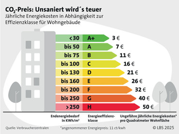 Preisspirale beim Heizen: Jetzt handeln, bevor es teuer wird