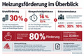 Bildunterschrift: Heizungsförderung im Überblick Grafik: KI-generiert/Oranier Heiztechnik/akz-o