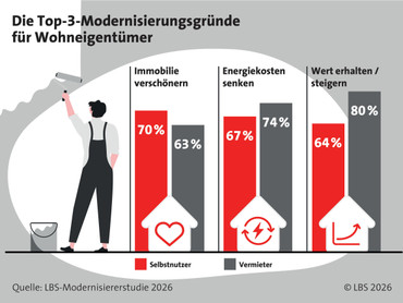 Modernisierungsbedarf hoch – Umsetzung stockt