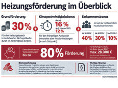 Heizungsförderung im Überblick Grafik: KI-generiert/Oranier Heiztechnik/akz-o