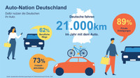 Mobilitätsstudie: Deutschland bleibt Auto-Nation und will nachhaltig werden